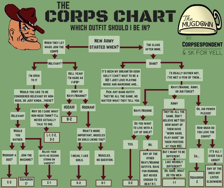 Corps Chart-2